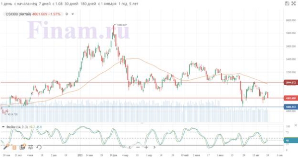 Российские индексы в минусе: давят нефть и «красная» Европа и Азия